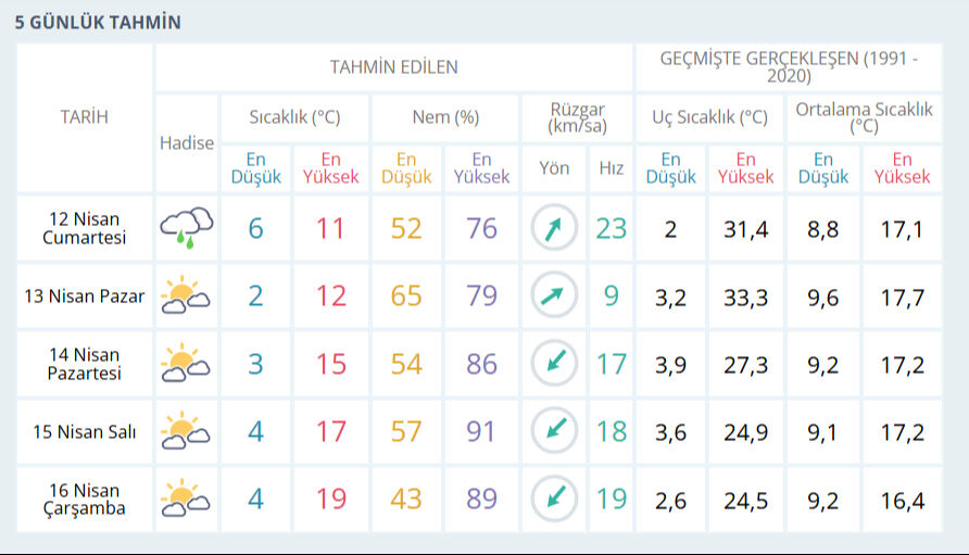 Ankara'da kar yağışı kaç gün sürecek? Ankara 5 günlük hava durumu tahmini - 2. Resim