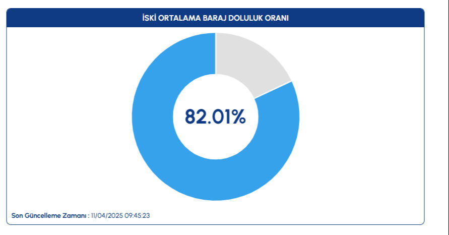 İstanbul'da baraj doluluk oranı yüzde kaç? 11 Nisan 2025 İSKİ baraj doluluk oranı İstanbul'da baraj doluluk oranı yüzde kaç? 11 Nisan 2025 İSKİ baraj doluluk oranı - 1. Resim