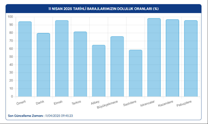İstanbul'da baraj doluluk oranı yüzde kaç? 11 Nisan 2025 İSKİ baraj doluluk oranı İstanbul'da baraj doluluk oranı yüzde kaç? 11 Nisan 2025 İSKİ baraj doluluk oranı - 2. Resim