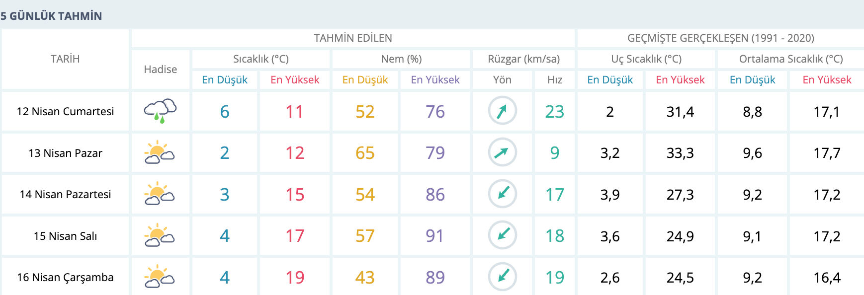 İstanbul'da yağmur var mı? Hava nasıl olacak? - 2. Resim