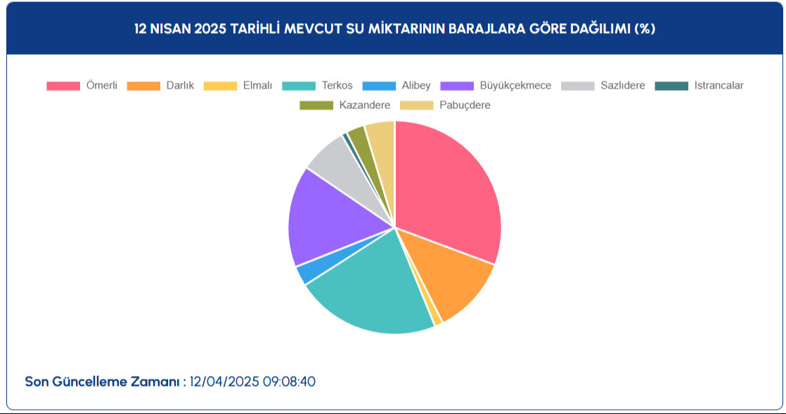 12 Nisan 2025 İstanbul Baraj Doluluk Oranları Açıklandı: İSKİ barajlardaki son durumu açıkladı 12 Nisan 2025 İstanbul Baraj Doluluk Oranları Açıklandı: İSKİ barajlardaki son durumu açıkladı - 2. Resim