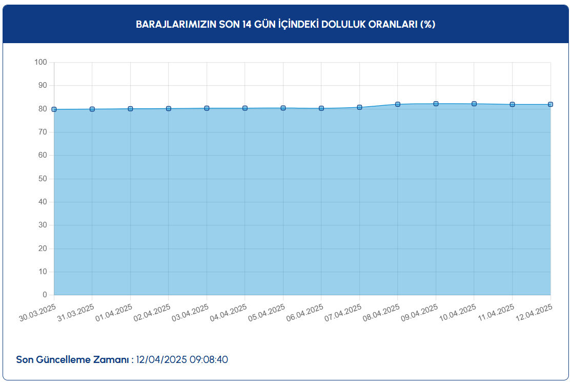 12 Nisan 2025 İstanbul Baraj Doluluk Oranları Açıklandı: İSKİ barajlardaki son durumu açıkladı 12 Nisan 2025 İstanbul Baraj Doluluk Oranları Açıklandı: İSKİ barajlardaki son durumu açıkladı - 1. Resim