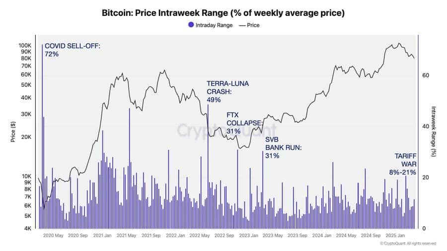 Bitcoin'de satıcıların 'mermileri' tükendi mi? Büyük kırılma yakın! - 2. Resim