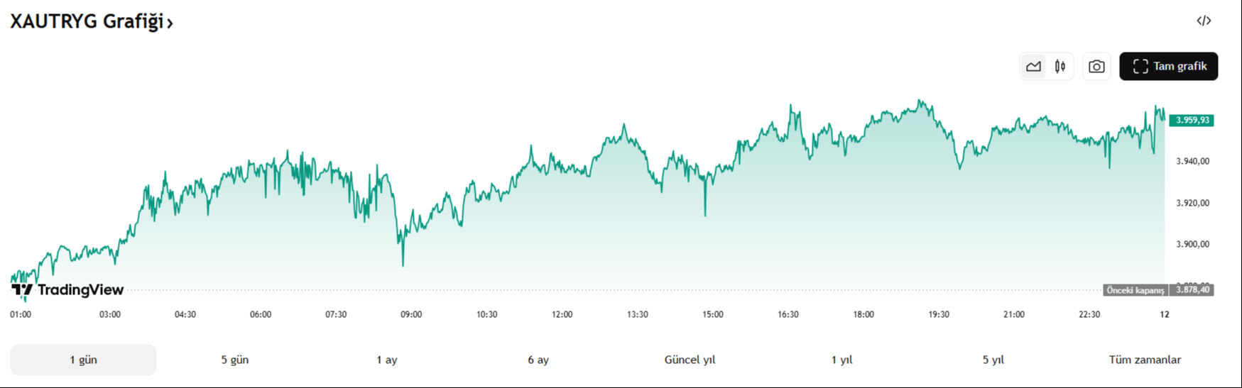 Eline para geçen altın alıyor, düğün sahipleri kara kara düşünüyor! "Yükseliş endişe oluşturuyor" Eline para geçen altın alıyor, düğün sahipleri kara kara düşünüyor! "Yükseliş endişe oluşturuyor" - 1. Resim