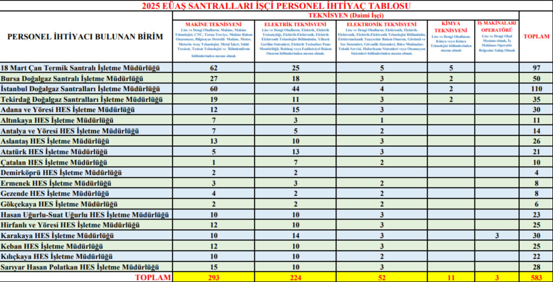 EÜAŞ 583 sürekli işçi alımı yapıyor: EÜAŞ işçi alımı başvuru nasıl yapılır, başvuru şartları nedir? EÜAŞ 583 sürekli işçi alımı yapıyor: EÜAŞ işçi alımı başvuru nasıl yapılır, başvuru şartları nedir? - 4. Resim