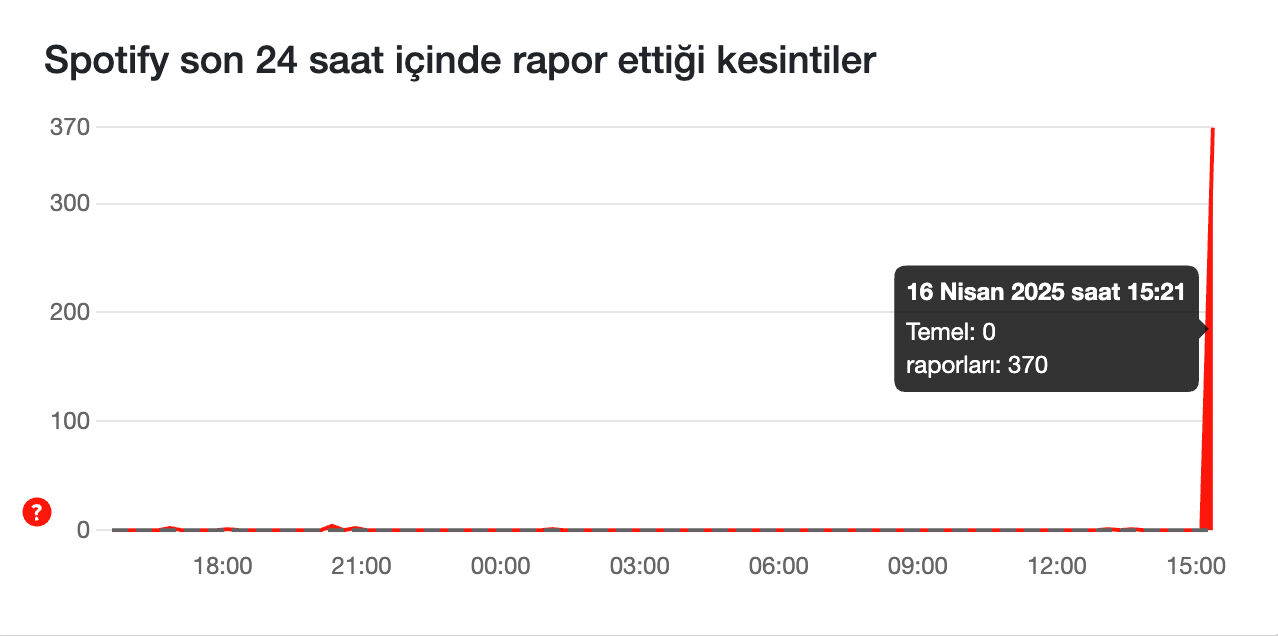 Spotify çöktü mü, neden çalışmıyor? 16 Nisan Spotify erişim sorunu raporu Spotify çöktü mü, neden çalışmıyor? 16 Nisan Spotify erişim sorunu raporu - 2. Resim