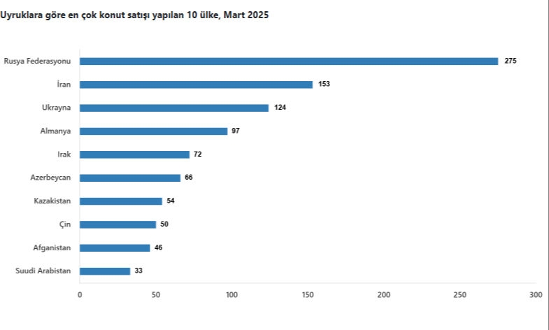 Zirvenin sahibi Araplar değil! İşte Türkiye'den en çok konut alan yabancı sıralaması - 3. Resim