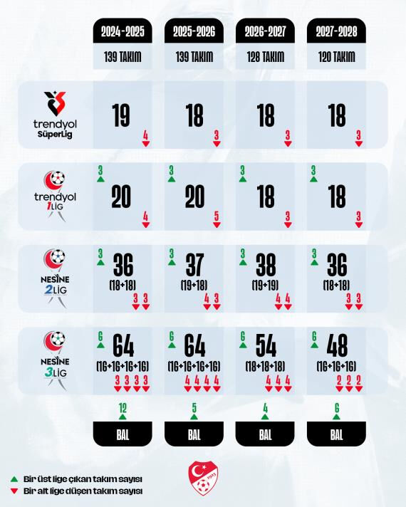 Süper Lig'de bu yıl kaç takım küme düşecek? TFF açıkladı ligde takım sayısı düşüyor! Süper Lig'de bu yıl kaç takım küme düşecek? TFF açıkladı ligde takım sayısı düşüyor! - 4. Resim