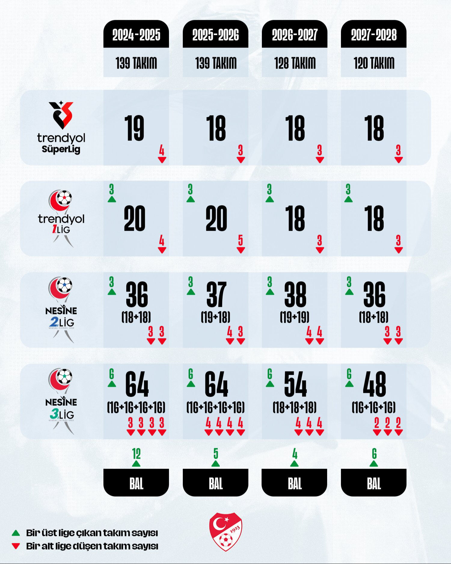 TFF resmen açıkladı: Süper Lig'de takım sayısı düşüyor TFF resmen açıkladı: Süper Lig'de takım sayısı düşüyor - 1. Resim