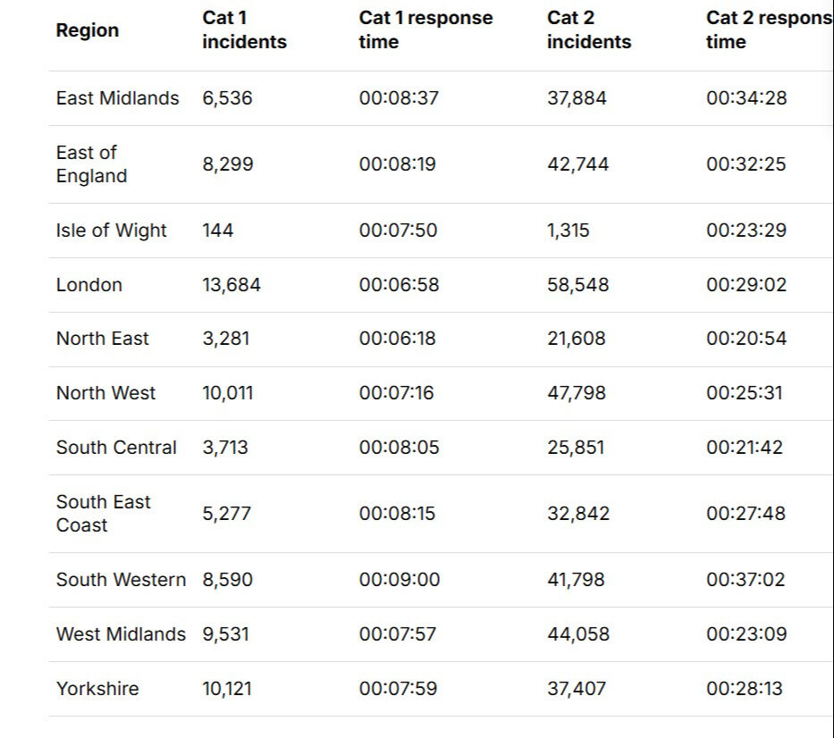 "İmdat" dedi, ambulans 76 dakika sonra geldi! İngiltere ayağa kalktı "İmdat" dedi, ambulans 76 dakika sonra geldi! İngiltere ayağa kalktı - 1. Resim