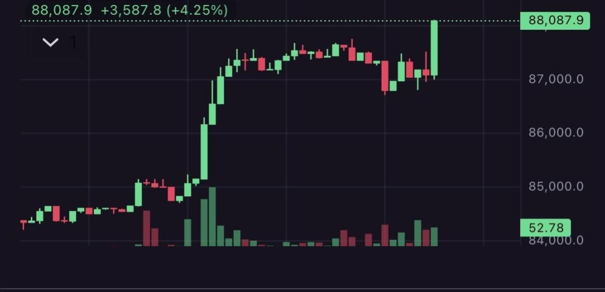 Altının rekor kırdığı günde Bitcoin de uçtu! Bir günde 140 bin TL'lik artış Altının rekor kırdığı günde Bitcoin de uçtu! Bir günde 140 bin TL'lik artış - 1. Resim