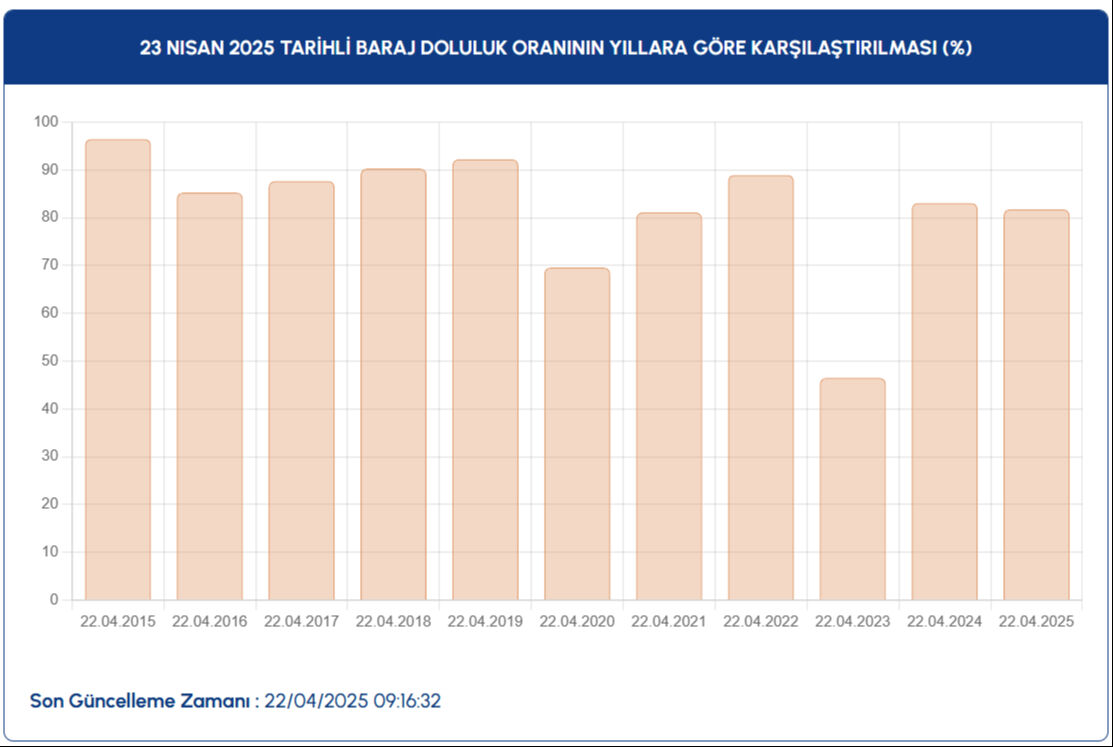 İstanbul'da kuraklık alarmı! 39 yılın en düşük yağışını alan megakentin barajlarında doluluk oranı geçen yıldan düşük kaldı - 2. Resim