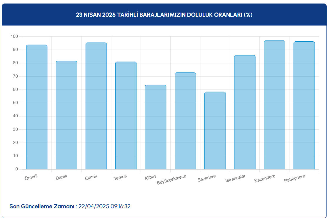 İstanbul'da kuraklık alarmı! 39 yılın en düşük yağışını alan megakentin barajlarında doluluk oranı geçen yıldan düşük kaldı - 3. Resim
