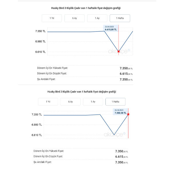 Bakanlık uyarmıştı, fırsatçılar dikkate almadı! Çadır fiyatları arttı, deprem çantası da nasibini aldı Bakanlık uyarmıştı, fırsatçılar dikkate almadı! Çadır fiyatları arttı, deprem çantası da nasibini aldı - 2. Resim