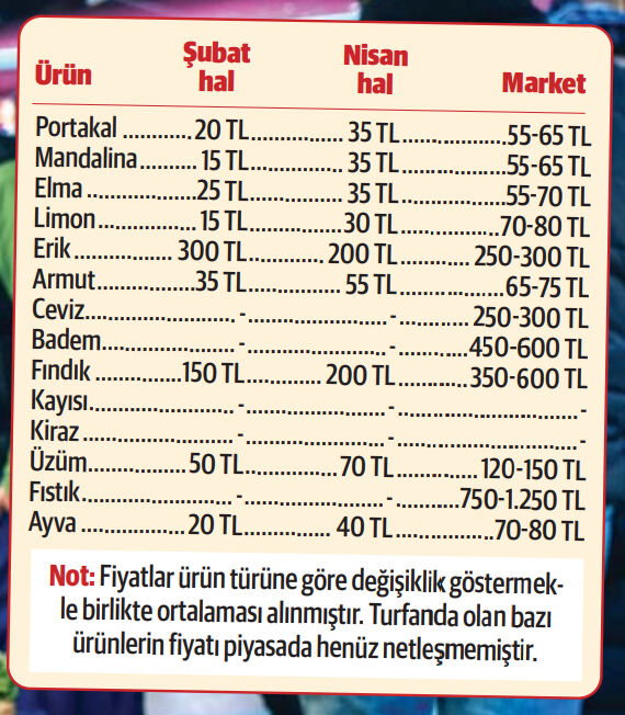 Zirai don tarladan çarşı pazara indi! Bu ürünlerde fiyatlar cep yakıyor Zirai don tarladan çarşı pazara indi! Bu ürünlerde fiyatlar cep yakıyor - 1. Resim