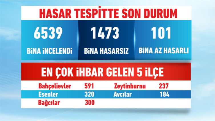 Bakan Kurum İstanbul depreminde en çok ihbar gelen ilçeleri açıkladı: O ilçeden 591 ihbar Bakan Kurum İstanbul depreminde en çok ihbar gelen ilçeleri açıkladı: O ilçeden 591 ihbar - 2. Resim