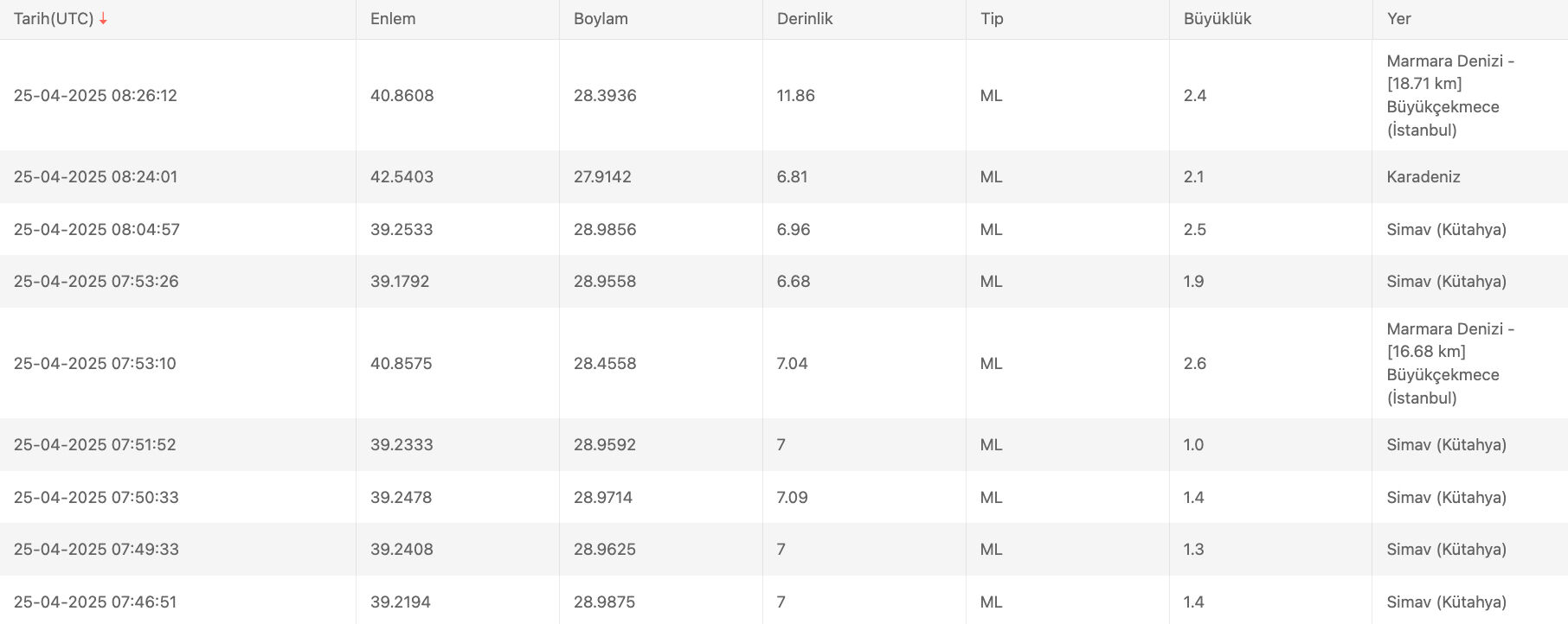 Bursa'da deprem mi oldu? 25 Nisan son depremler listesi Bursa ve çevre iller Bursa'da deprem mi oldu? 25 Nisan son depremler listesi Bursa ve çevre iller - 3. Resim