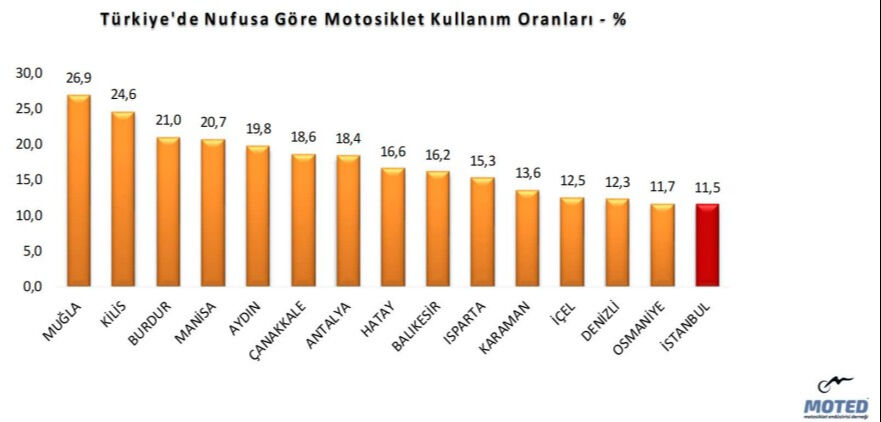 Motosiklet satışları yılın ilk çeyreğinde %42 azaldı! Motosiklet satışları yılın ilk çeyreğinde %42 azaldı! - 2. Resim