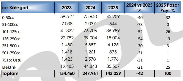 Motosiklet satışları yılın ilk çeyreğinde %42 azaldı! Motosiklet satışları yılın ilk çeyreğinde %42 azaldı! - 1. Resim
