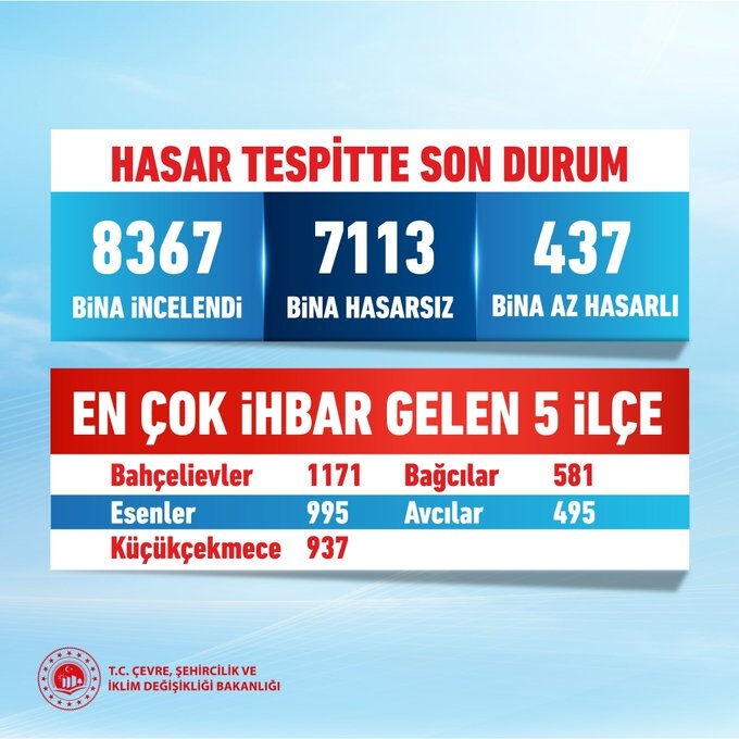 İstanbul depremi sonrası telefonlar susmadı: Herkes Beylikdüzü, Büyükçekmece sanırken en çok ihbar o ilçeden geldi! İstanbul depremi sonrası telefonlar susmadı: Herkes Beylikdüzü, Büyükçekmece sanırken en çok ihbar o ilçeden geldi! - 3. Resim