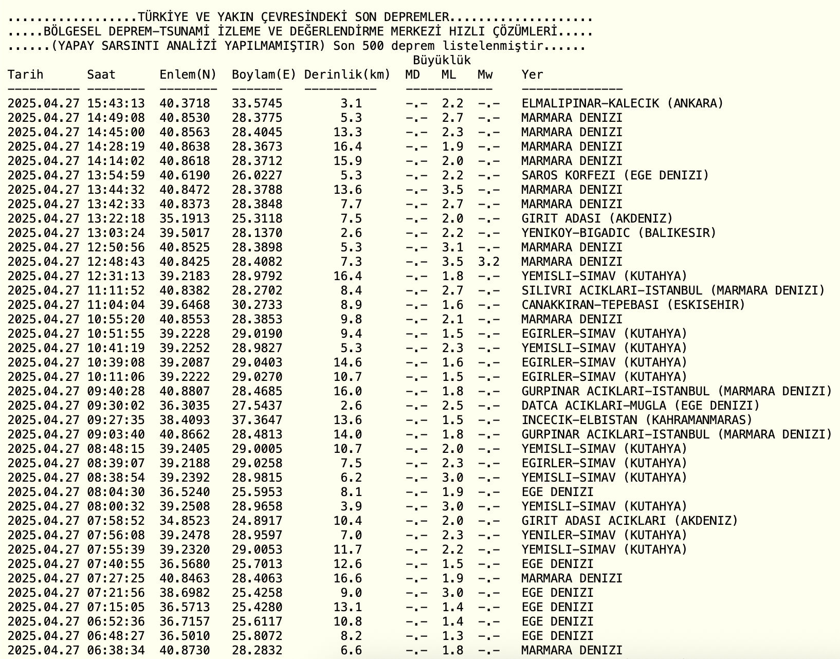 27 Nisan Son Depremler Listesi: İstanbul'da bugün deprem oldu mu? 27 Nisan Son Depremler Listesi: İstanbul'da bugün deprem oldu mu? - 3. Resim