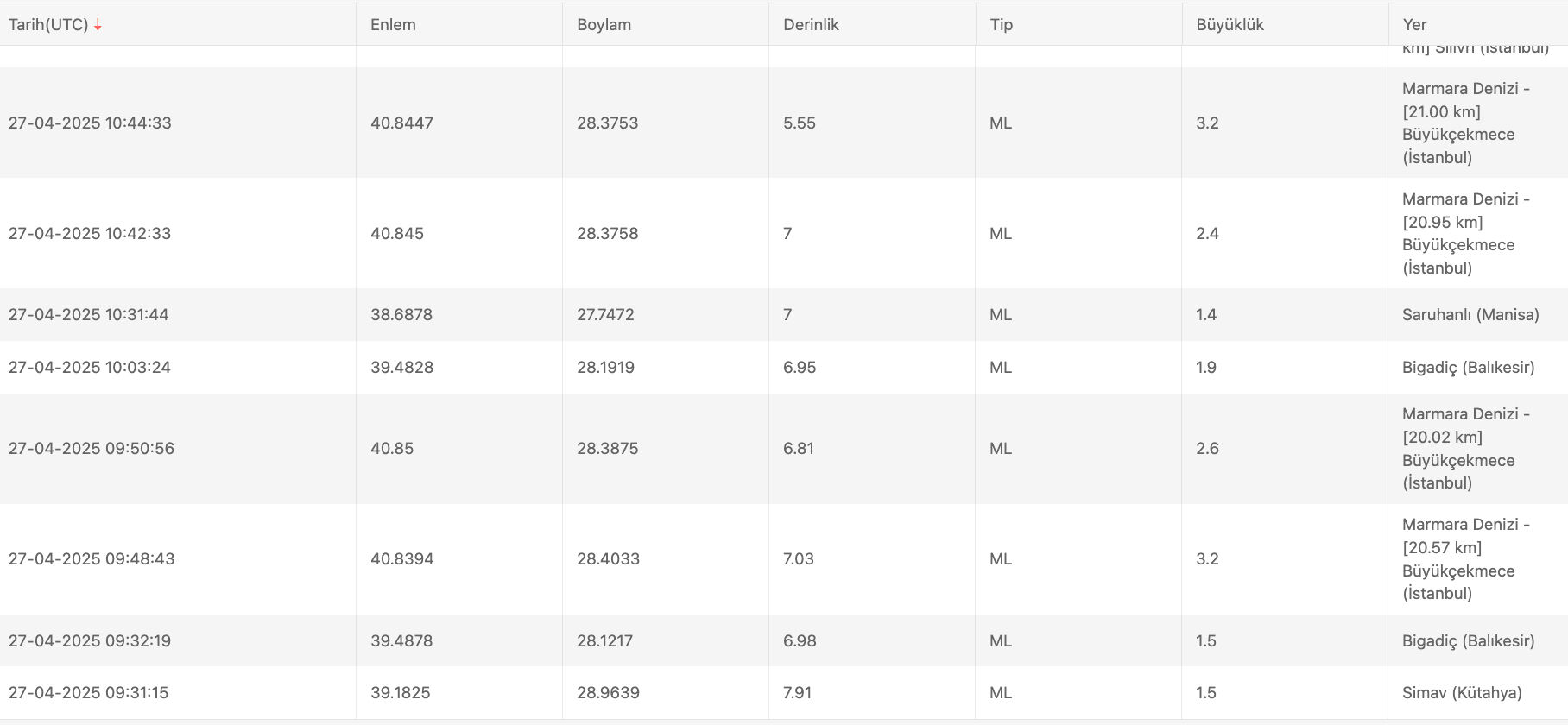 27 Nisan Son Depremler Listesi: İstanbul'da bugün deprem oldu mu? 27 Nisan Son Depremler Listesi: İstanbul'da bugün deprem oldu mu? - 1. Resim
