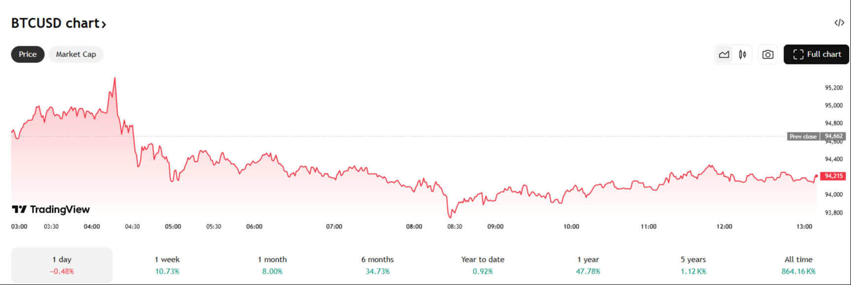 500 milyon dolarlık Bitcoin çekilişi piyasayı sarstı! BlackRock ise dudak uçuklatan yatırımlar yapıyor - 2. Resim