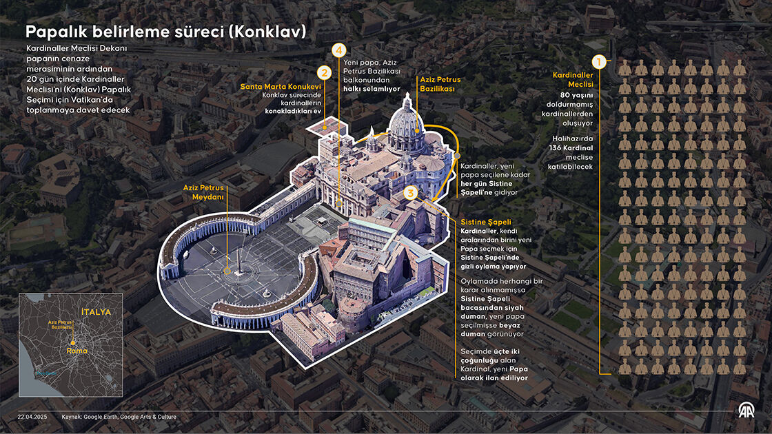 Taht savaşları başladı: Yeni Papa seçimi için Konklav süreci nasıl olacak? Taht savaşları başladı: Yeni Papa seçimi için Konklav süreci nasıl olacak? - 2. Resim