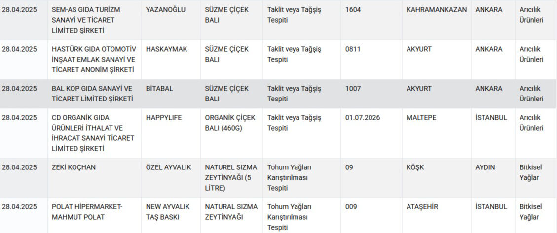Peynir, baharat, bal, zeytinyağı... Bakanlık vatandaşı kandıran markaları tek tek ifşa etti - 2. Resim