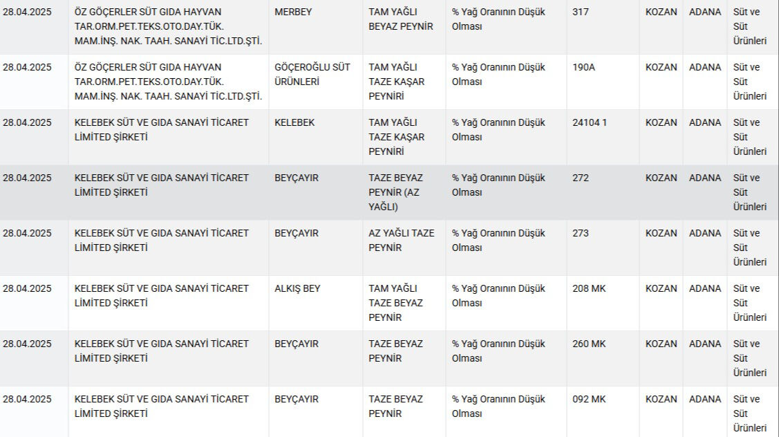 Peynir, baharat, bal, zeytinyağı... Bakanlık vatandaşı kandıran markaları tek tek ifşa etti - 4. Resim
