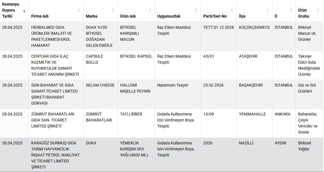 Peynir, baharat, bal, zeytinyağı... Bakanlık vatandaşı kandıran markaları tek tek ifşa etti - 1. Resim