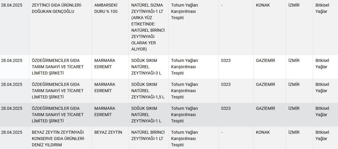 Peynir, baharat, bal, zeytinyağı... Bakanlık vatandaşı kandıran markaları tek tek ifşa etti - 3. Resim