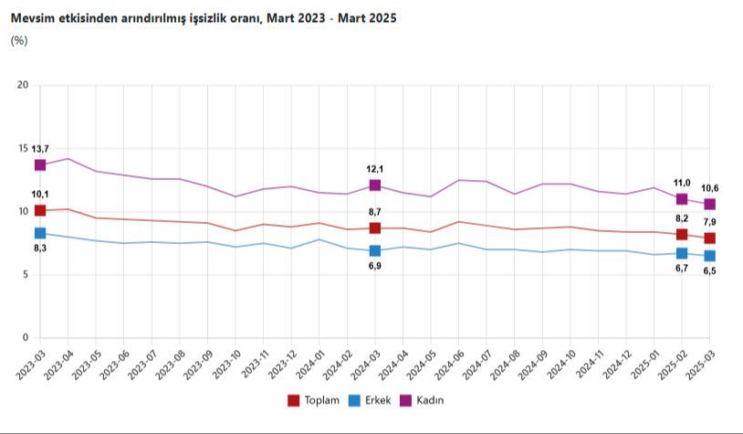 65 bin kişi azaldı! İşte Türkiye'deki işsiz sayısı - 1. Resim