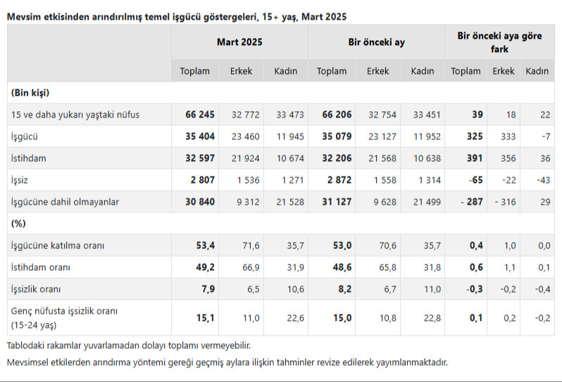 65 bin kişi azaldı! İşte Türkiye'deki işsiz sayısı - 3. Resim