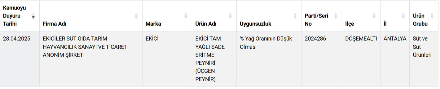 Bakanlık Ekici Peynir'i ifşa etmişti! Ünlü marka yaptığı hileyi kabul etti - 1. Resim