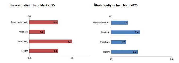 Dış ticaret açığında 107 milyon dolarlık düşüş Dış ticaret açığında 107 milyon dolarlık düşüş - 1. Resim