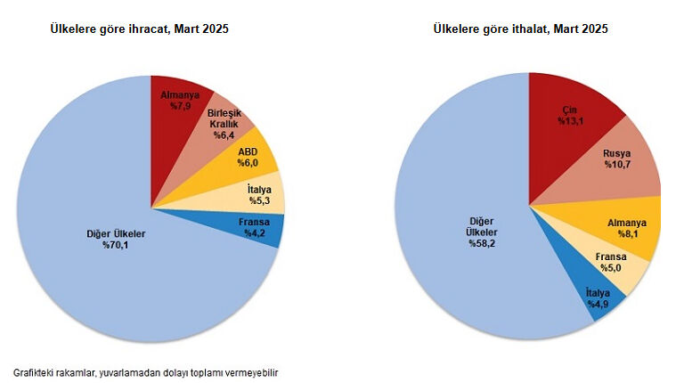 Dış ticaret açığında 107 milyon dolarlık düşüş Dış ticaret açığında 107 milyon dolarlık düşüş - 3. Resim