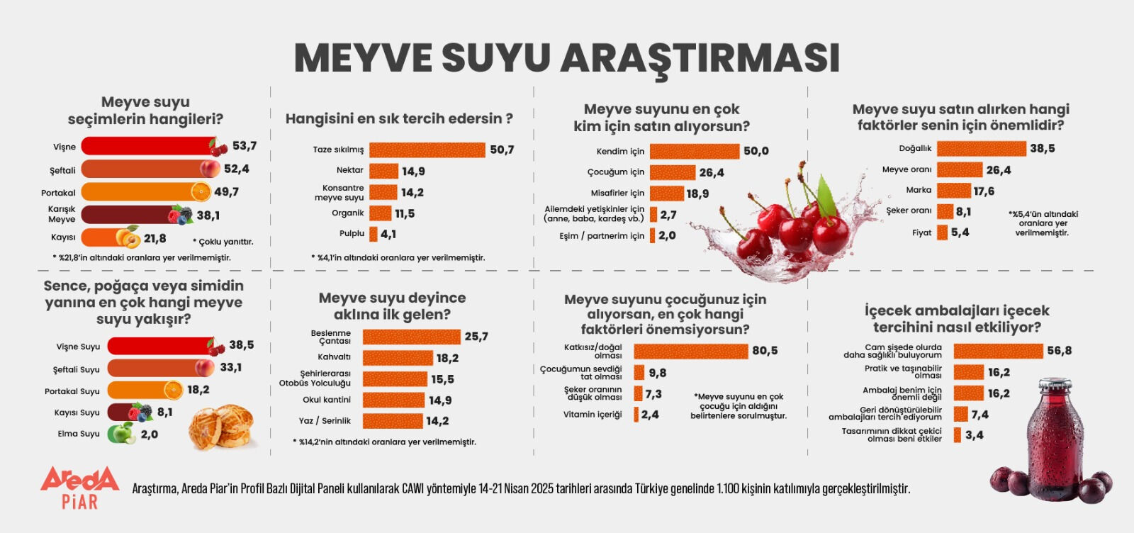 Poğaçanın vazgeçilmezi! Türk halkının favori meyve suyu belli oldu: İşte zirvedeki isim... - 4. Resim