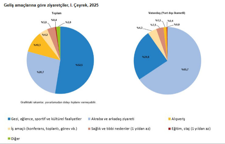 Turizm gelirleri açıklandı! İlk çeyrekte bacasız sanayiden ekonomiye dev katkı Turizm gelirleri açıklandı! İlk çeyrekte bacasız sanayiden ekonomiye dev katkı - 2. Resim