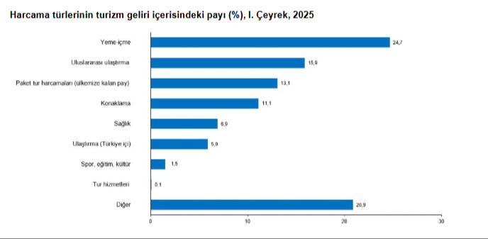 Turizm gelirleri açıklandı! İlk çeyrekte bacasız sanayiden ekonomiye dev katkı Turizm gelirleri açıklandı! İlk çeyrekte bacasız sanayiden ekonomiye dev katkı - 1. Resim