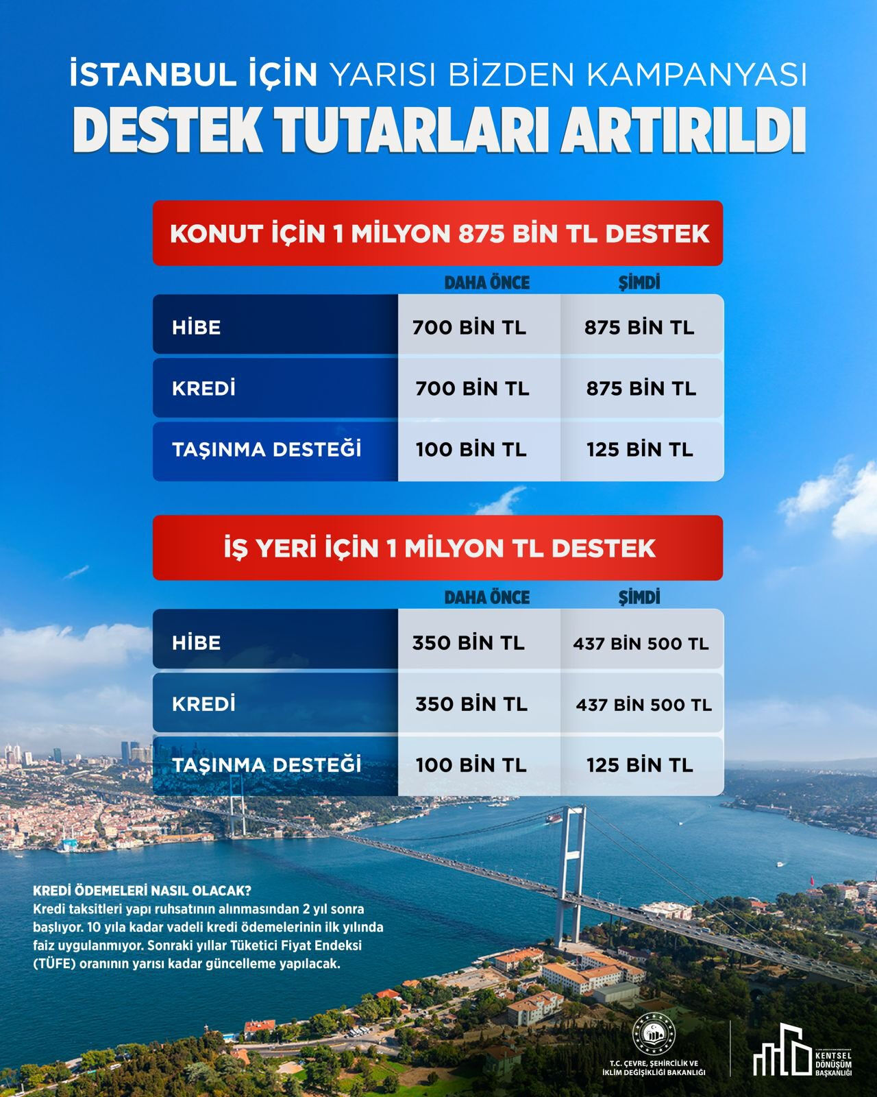 Yarısı Bizden iş yeri ödemeleri miktarı ne kadar oldu? Destekler artırıldı - 2. Resim