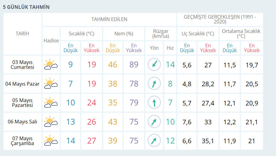 3-4 Mayıs İstanbul hava durumu: Hafta sonu yağmur yağacak mı? - 3. Resim