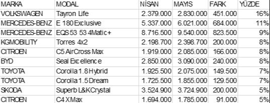 Kur artışı %1,6, otomotiv zamları %10’a yaklaştı! Farkı sektör uzmanı açıkladı - 2. Resim