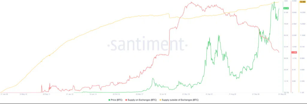 Bitcoin'de kırmızı ışık sönüyor! 100 bin dolar için geri sayım, 2.4 milyonluk çılgın tahmin Bitcoin'de kırmızı ışık sönüyor! 100 bin dolar için geri sayım, 2.4 milyonluk çılgın tahmin - 1. Resim