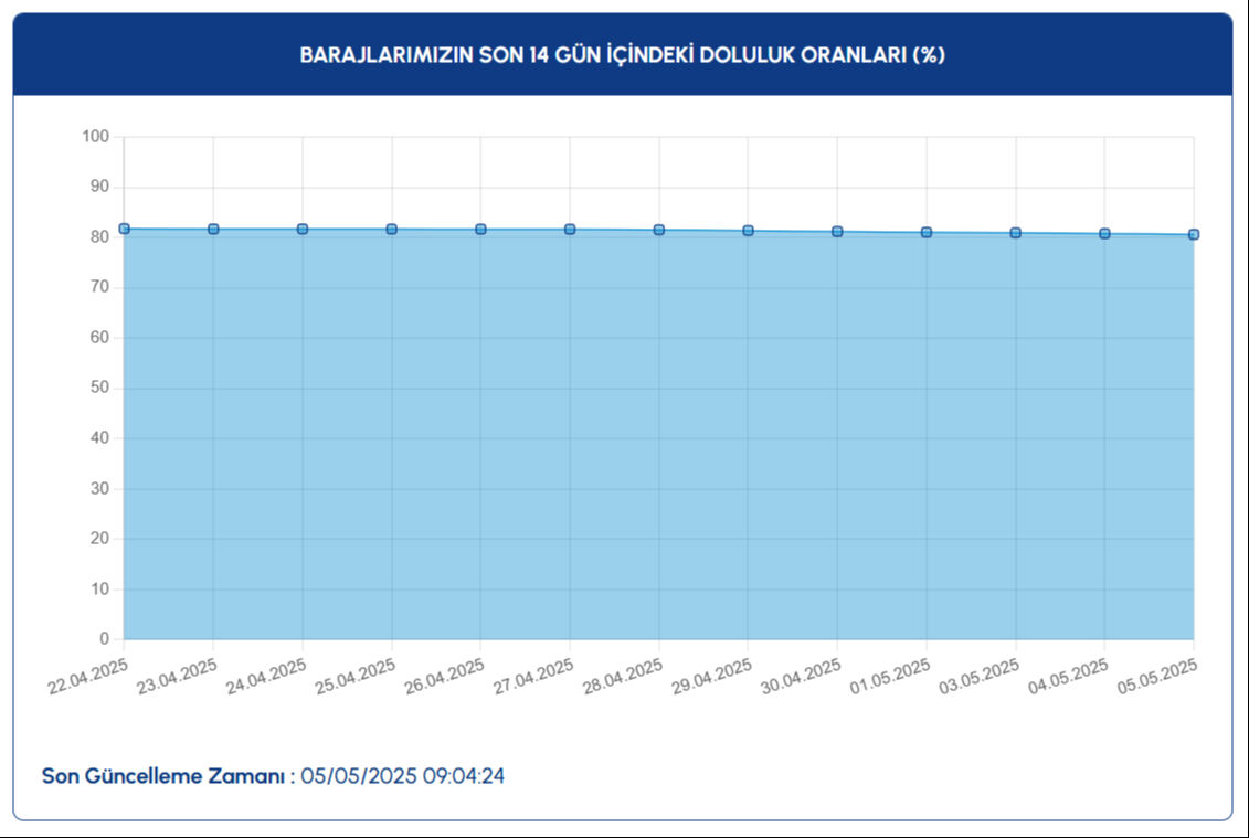 İSKİ açıkladı: 5 Mayıs 2025 İstanbul baraj doluluk oranı son durumu belli oldu! İSKİ açıkladı: 5 Mayıs 2025 İstanbul baraj doluluk oranı son durumu belli oldu! - 1. Resim