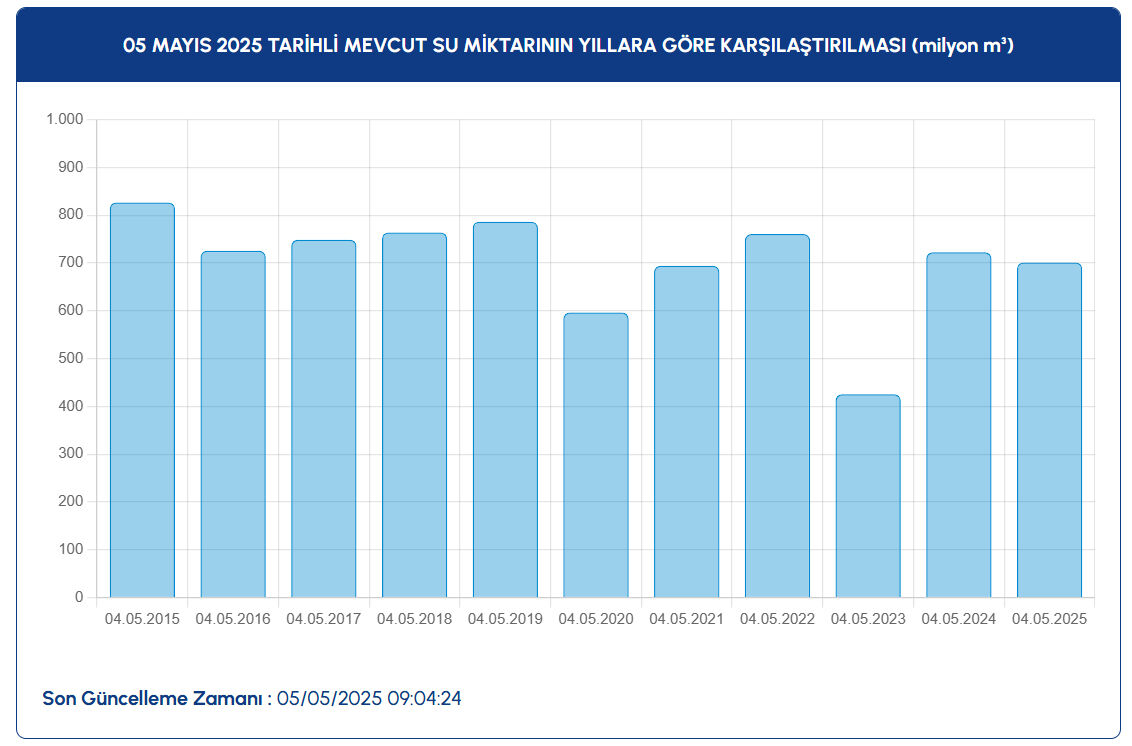İSKİ açıkladı: 5 Mayıs 2025 İstanbul baraj doluluk oranı son durumu belli oldu! İSKİ açıkladı: 5 Mayıs 2025 İstanbul baraj doluluk oranı son durumu belli oldu! - 2. Resim