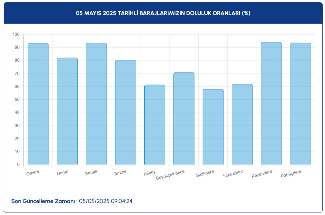 İSKİ açıkladı: 5 Mayıs 2025 İstanbul baraj doluluk oranı son durumu belli oldu! İSKİ açıkladı: 5 Mayıs 2025 İstanbul baraj doluluk oranı son durumu belli oldu! - 3. Resim