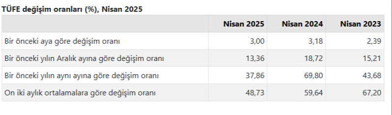 Memur ve emeklinin zammını belirleyecek! Enflasyon rakamları açıklandı  Memur ve emeklinin zammını belirleyecek! Enflasyon rakamları açıklandı  - 1. Resim
