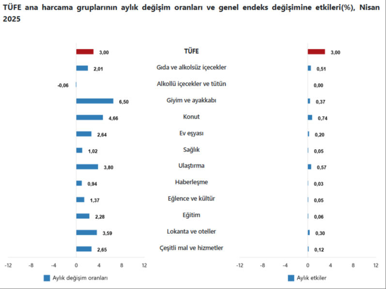 Memur ve emeklinin zammını belirleyecek! Enflasyon rakamları açıklandı  Memur ve emeklinin zammını belirleyecek! Enflasyon rakamları açıklandı  - 3. Resim