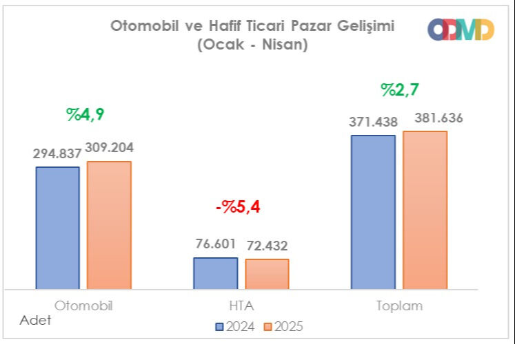 Otomotiv rekora doymadı: Tarihin en iyi nisan satışları geldi Otomotiv rekora doymadı: Tarihin en iyi nisan satışları geldi - 1. Resim